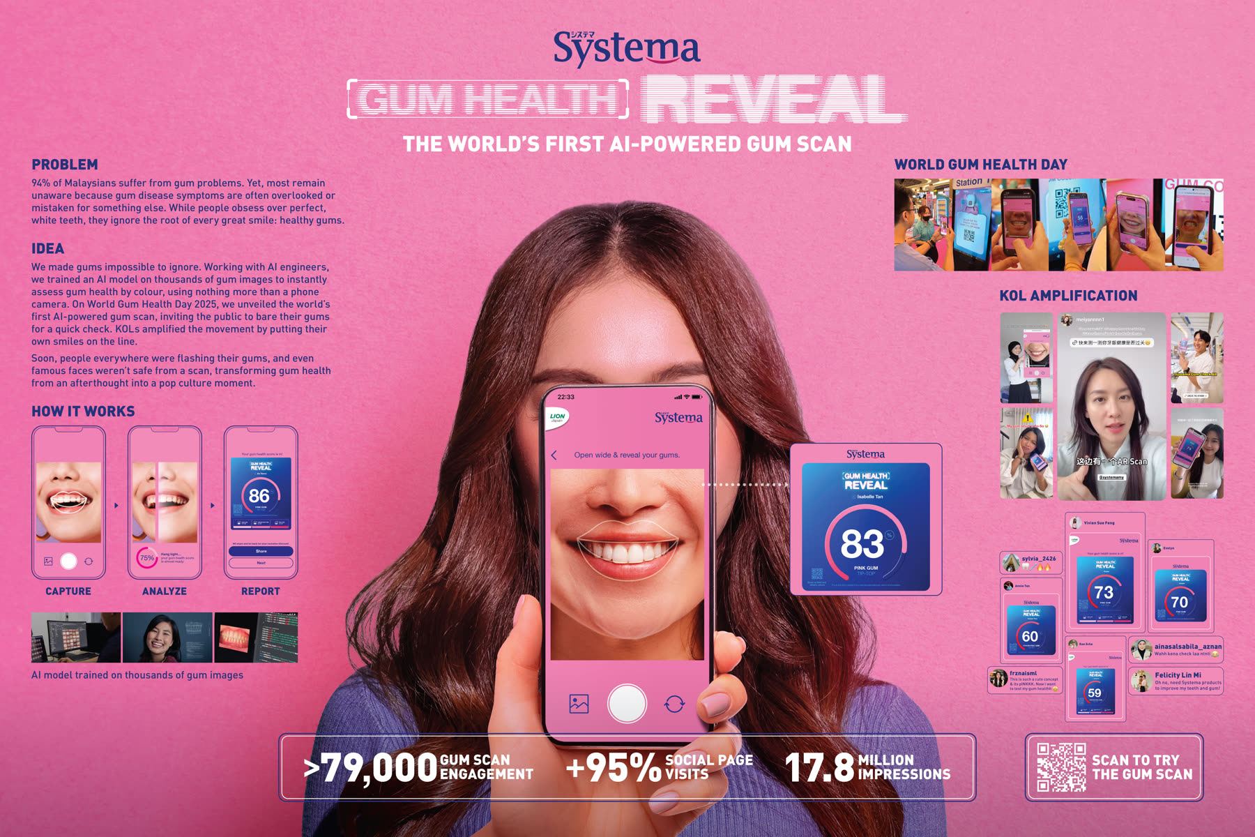 Systema Gum Health Reveal campaign board, showing the AI-powered gum scan tool and results