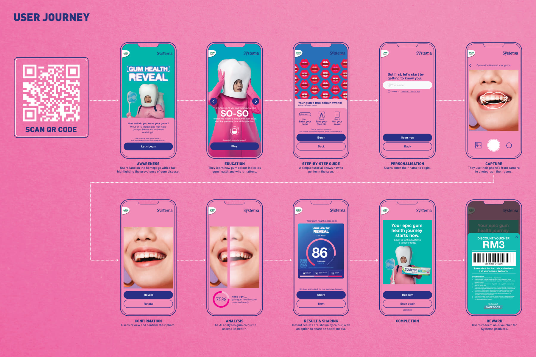 User journey flow for the AI Gum Scan tool, designed by Muma Malaysia, from awareness through capture, analysis, and reward